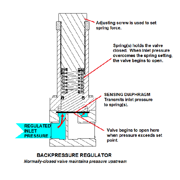 Back Pressure Regulator