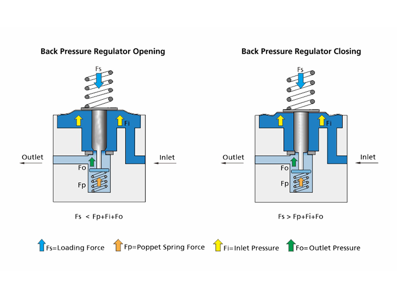 Gas Pressure Regulator