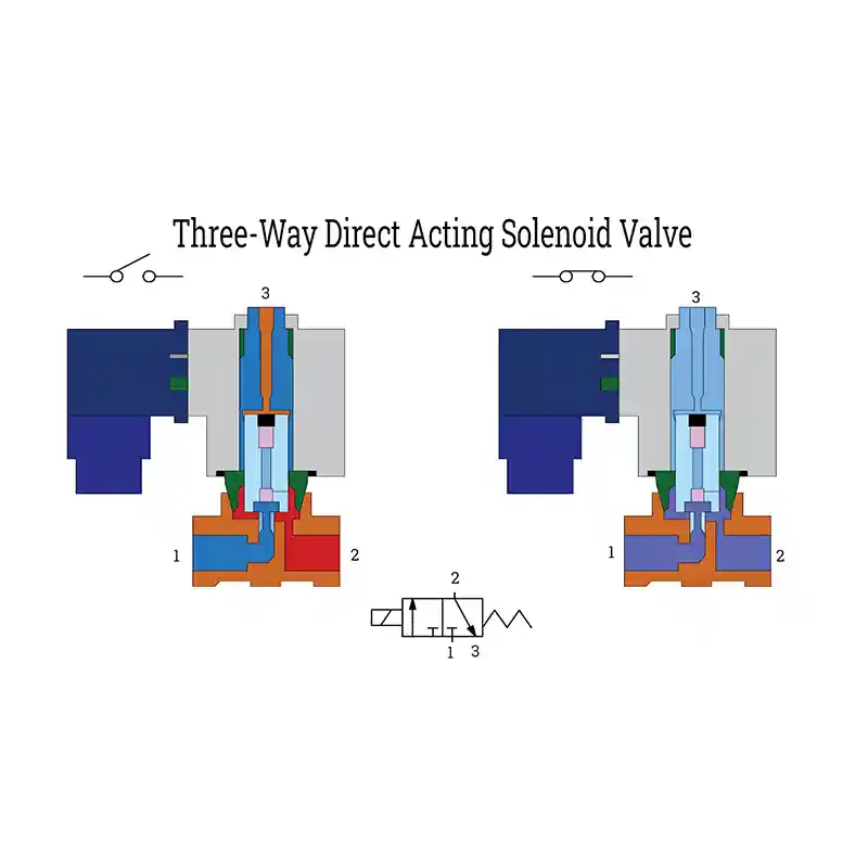 3-Way 2-Position Solenoid Valve