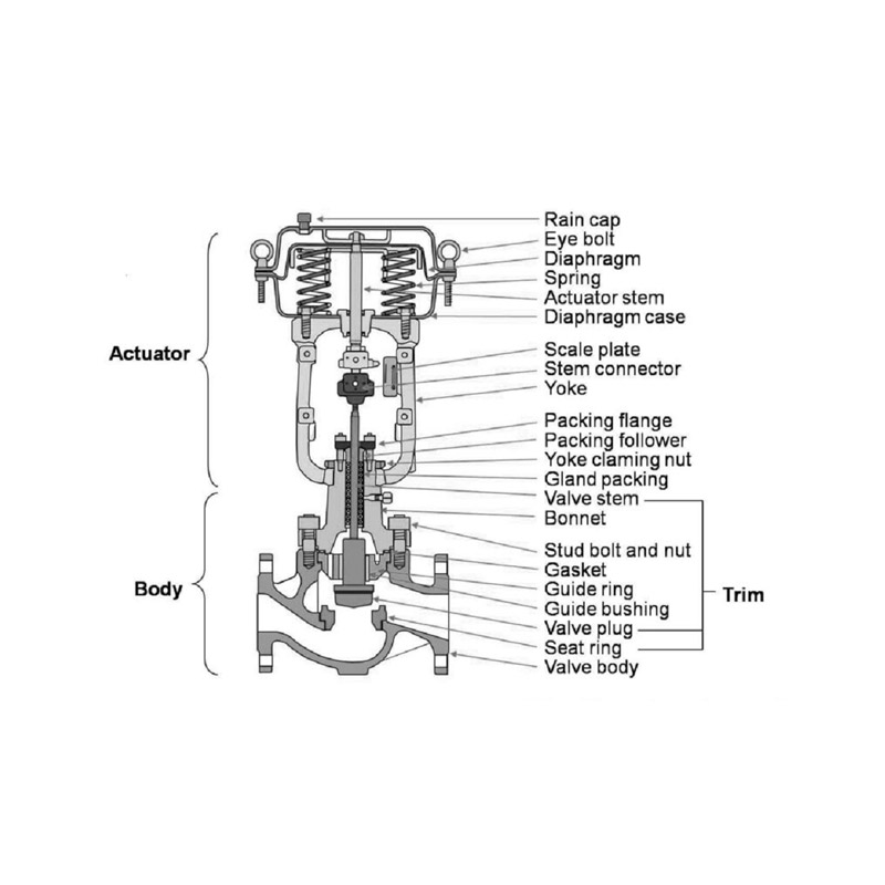 Structure of Pneumatic Control Valve