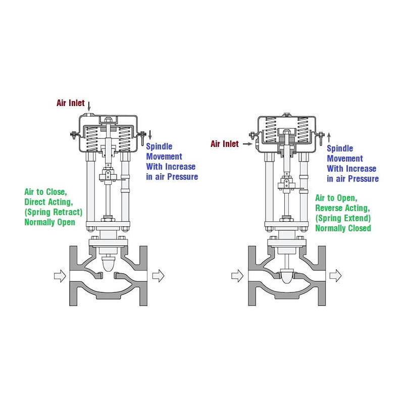 Working Principle of Pneumatic Globe Control Valve