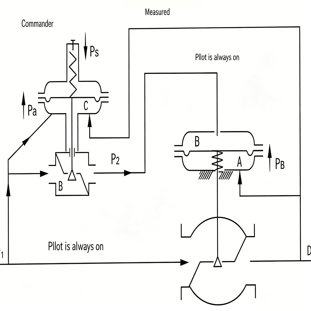 Principle of Pilot Operated Self-operated Control Valve.webp