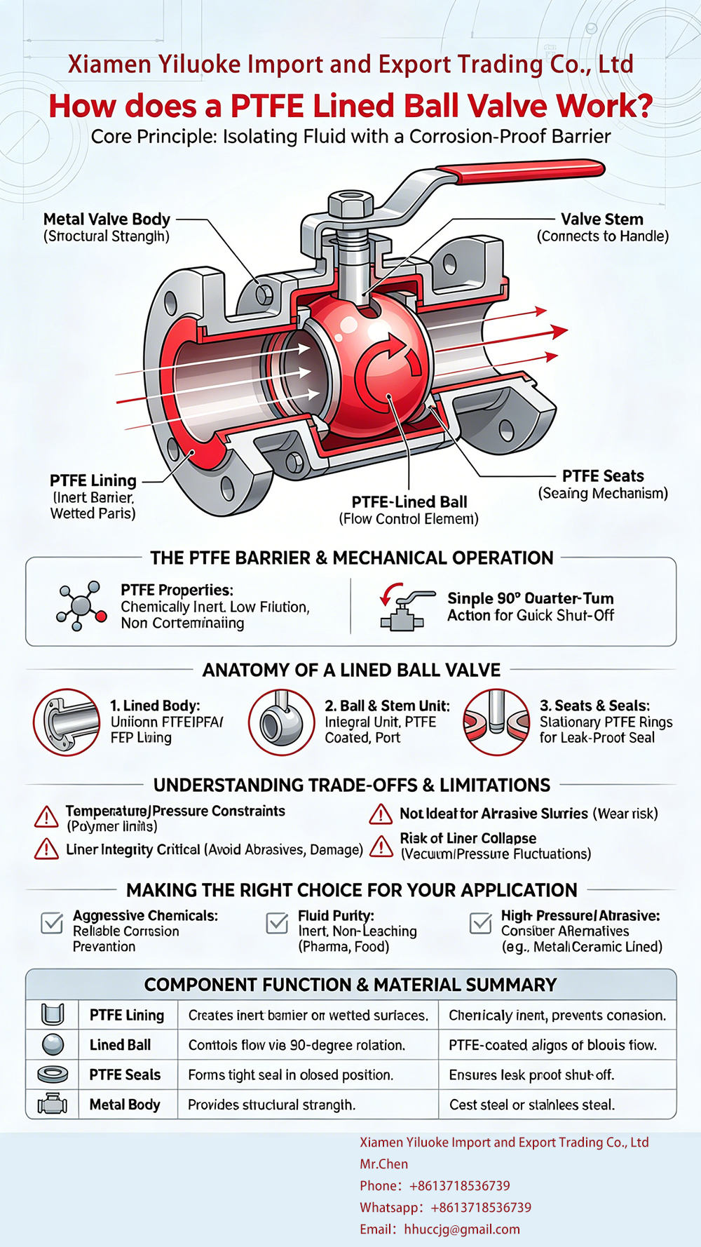 Working Principle of PTFE Lined Ball Valve