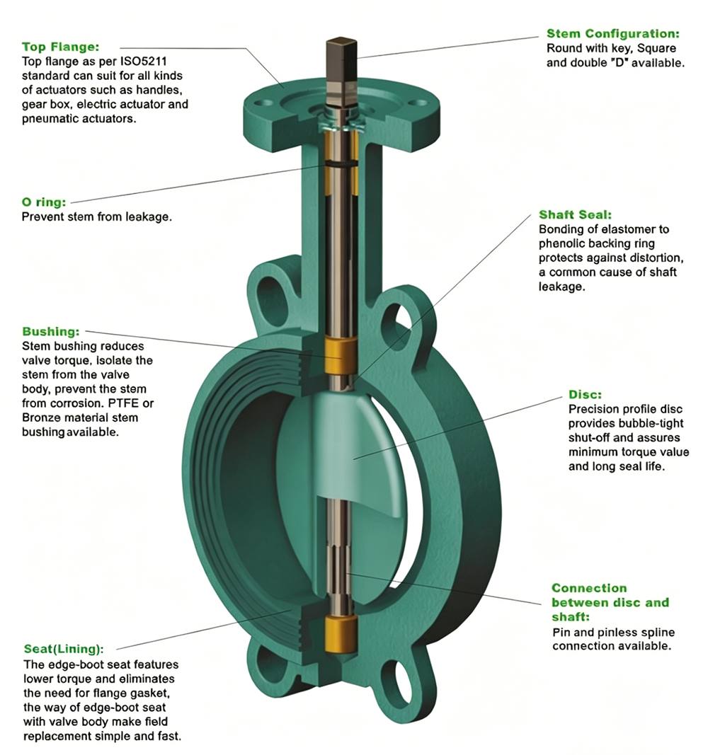Structure and Principle of Wafer Butterfly Valve