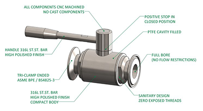 Structure of Sanitary Ball Valve