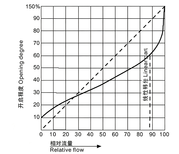 Flow Characteristics of Pneumatic Actuated Diaphragm Valve