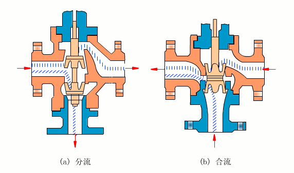 Working Principle of Electric 3 way Control Valve