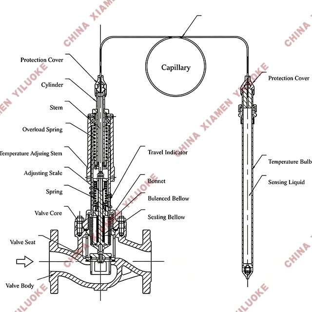 Working Principle of Self-Acting Temperature Control Valve