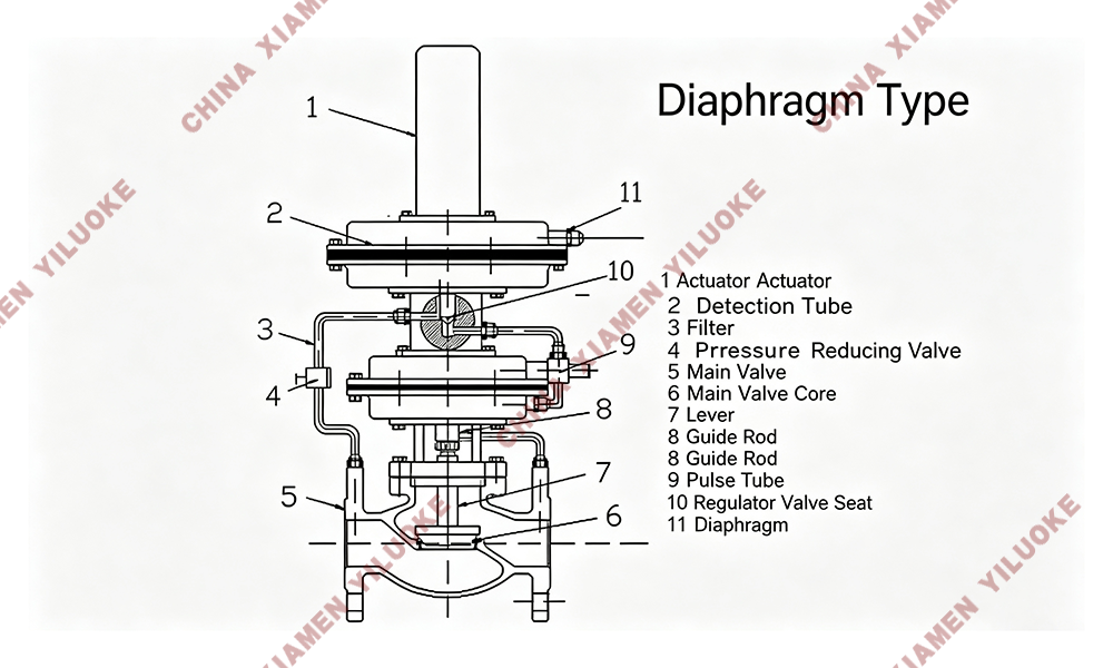 Structure of Self-operated micro pressure control valve