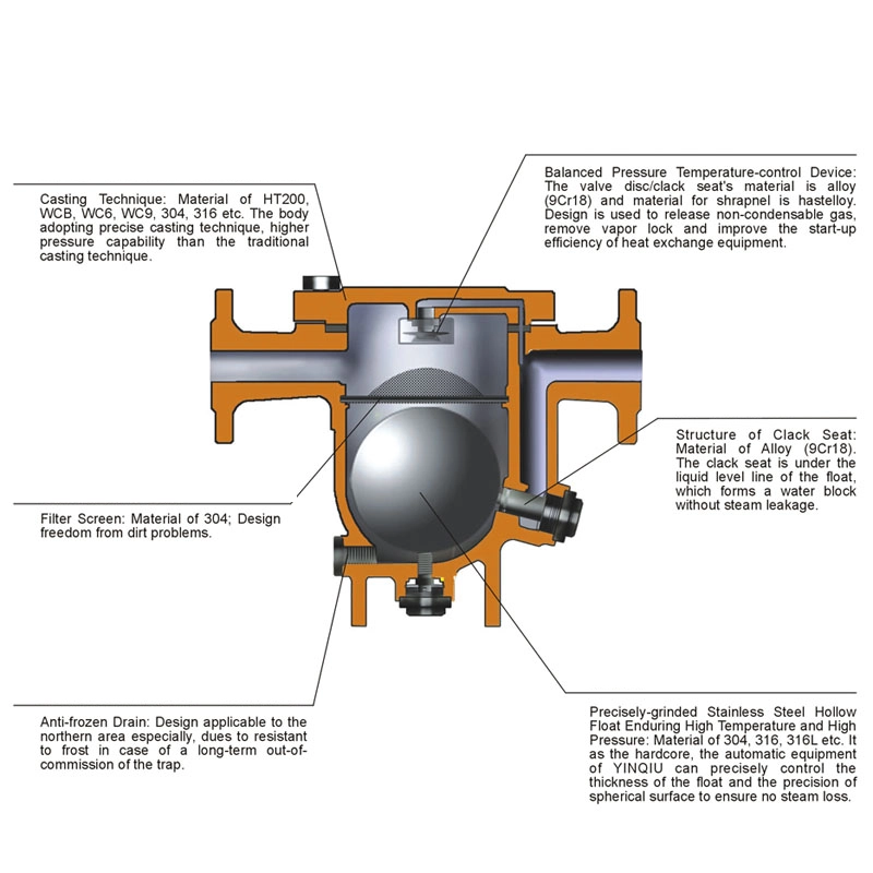 Structure of Free Float Steam Trap