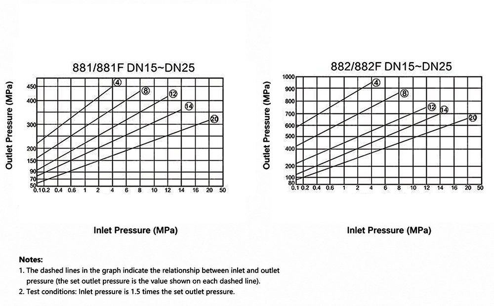 Steam Trap Discharge Capacity Chart