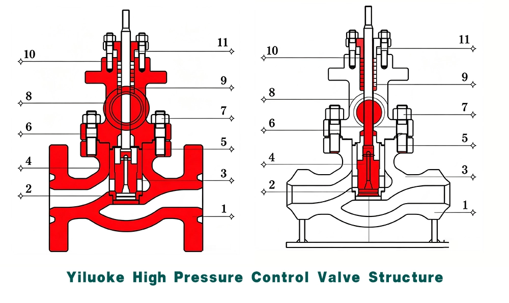 Structure of Electric High‑Pressure Control Valve
