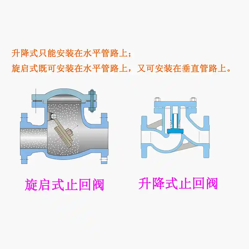 What is a Check Valve and How does it works？