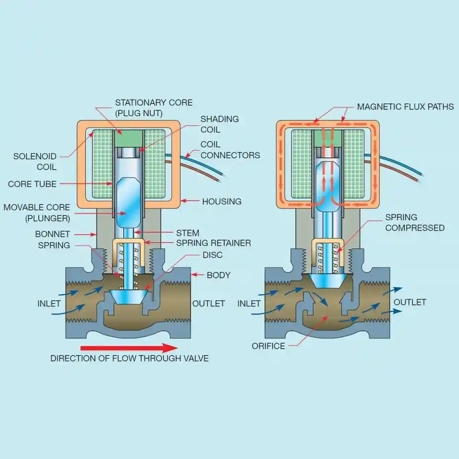 Solenoid Valve Selection Guide