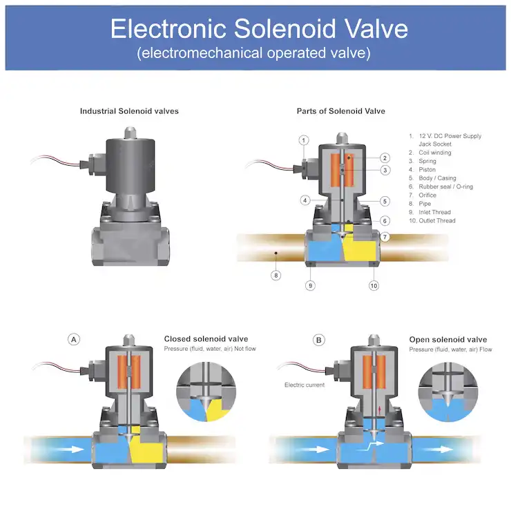 What is a Solenoid Valve?
